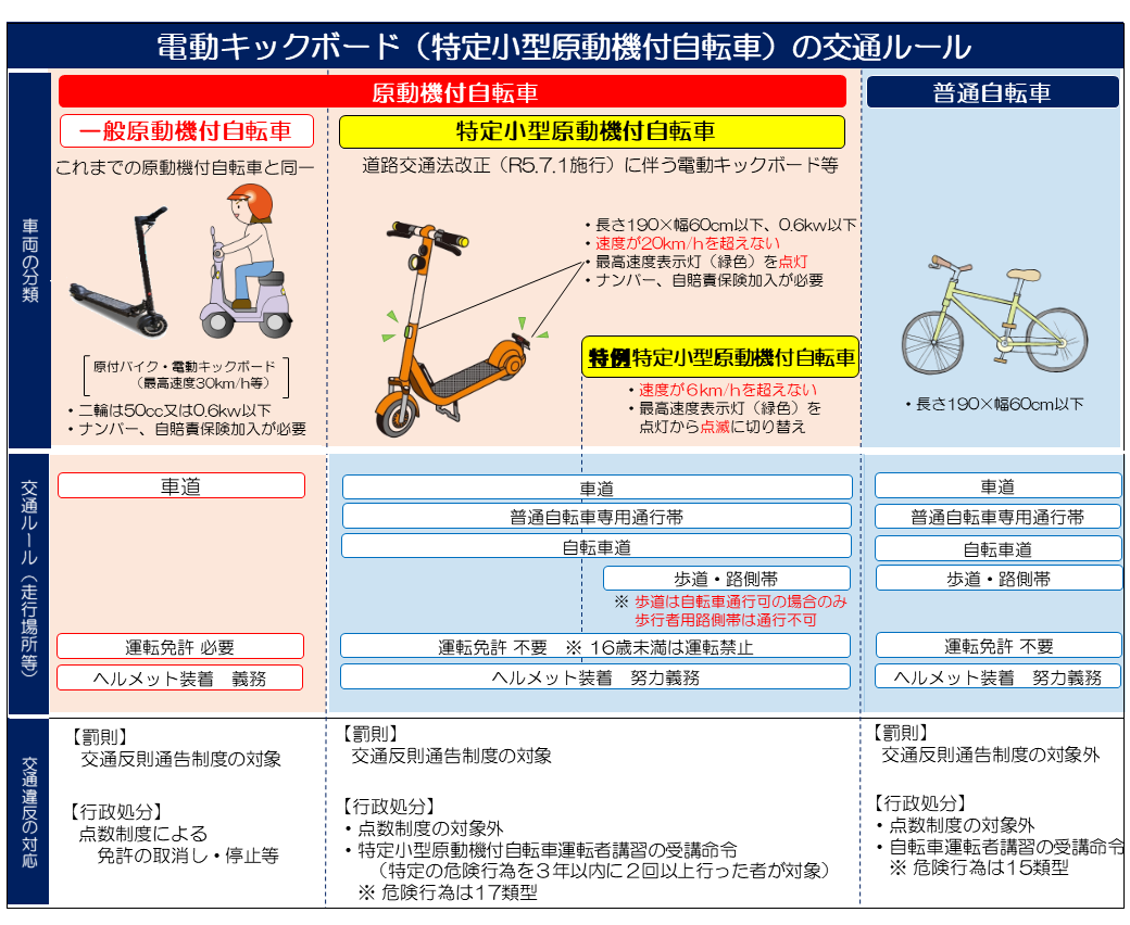 電動キックボード(特定小型原動機付自転車)に関する新しい交通ルールについて(令和5年7月1日から) - 石川県警察本部